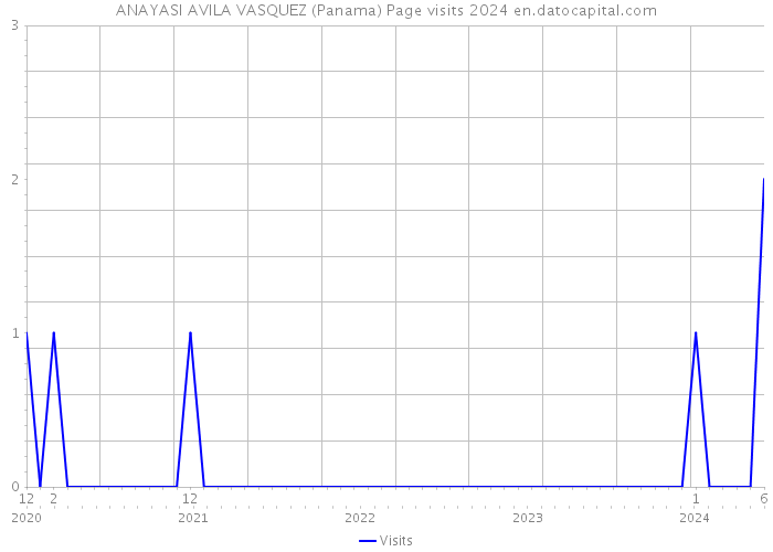 ANAYASI AVILA VASQUEZ (Panama) Page visits 2024 