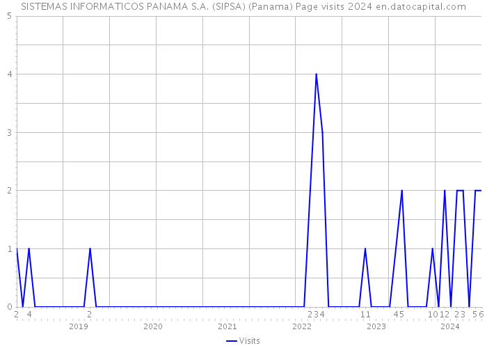 SISTEMAS INFORMATICOS PANAMA S.A. (SIPSA) (Panama) Page visits 2024 