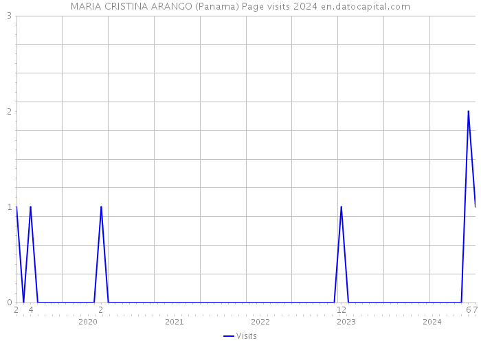 MARIA CRISTINA ARANGO (Panama) Page visits 2024 