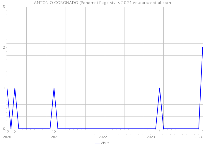 ANTONIO CORONADO (Panama) Page visits 2024 
