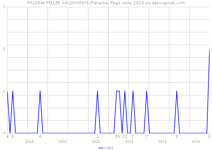 PAULINA FELLER VALDOVINOS (Panama) Page visits 2024 
