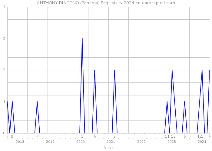 ANTHONY DIACONO (Panama) Page visits 2024 