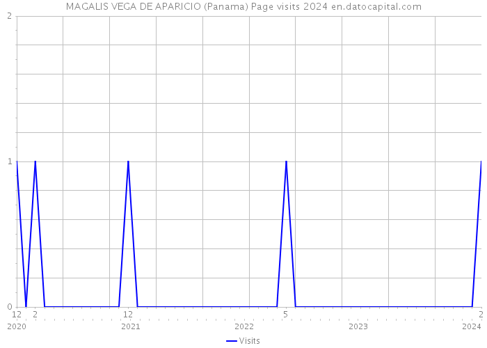 MAGALIS VEGA DE APARICIO (Panama) Page visits 2024 