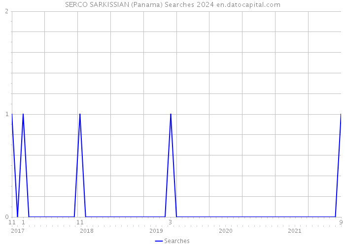 SERCO SARKISSIAN (Panama) Searches 2024 