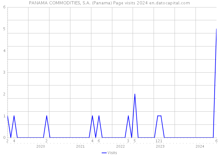 PANAMA COMMODITIES, S.A. (Panama) Page visits 2024 