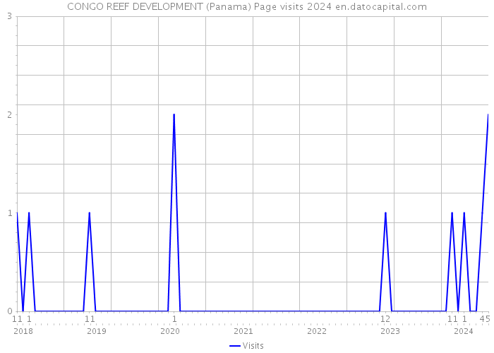CONGO REEF DEVELOPMENT (Panama) Page visits 2024 
