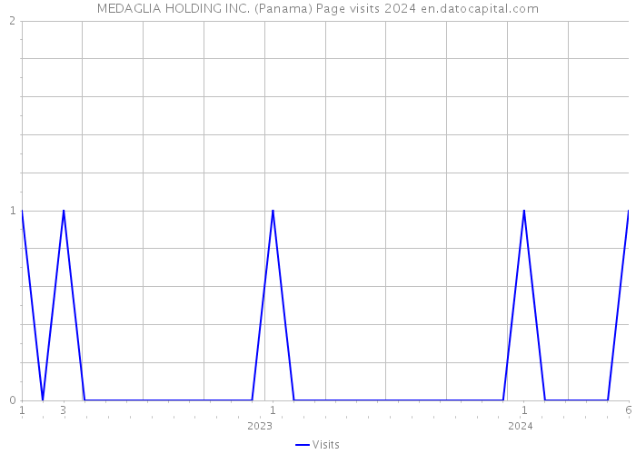 MEDAGLIA HOLDING INC. (Panama) Page visits 2024 