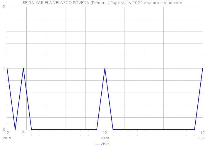 BEIRA YARIELA VELASCO POVEDA (Panama) Page visits 2024 