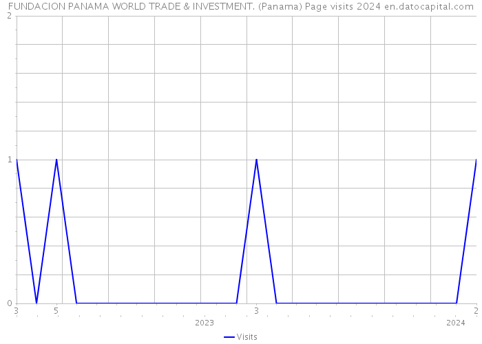 FUNDACION PANAMA WORLD TRADE & INVESTMENT. (Panama) Page visits 2024 