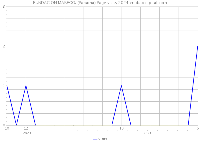 FUNDACION MARECO. (Panama) Page visits 2024 