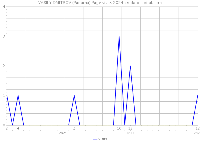 VASILY DMITROV (Panama) Page visits 2024 
