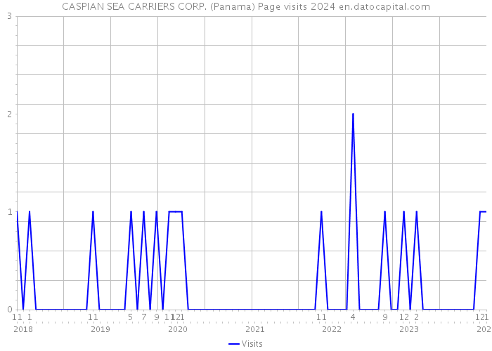 CASPIAN SEA CARRIERS CORP. (Panama) Page visits 2024 