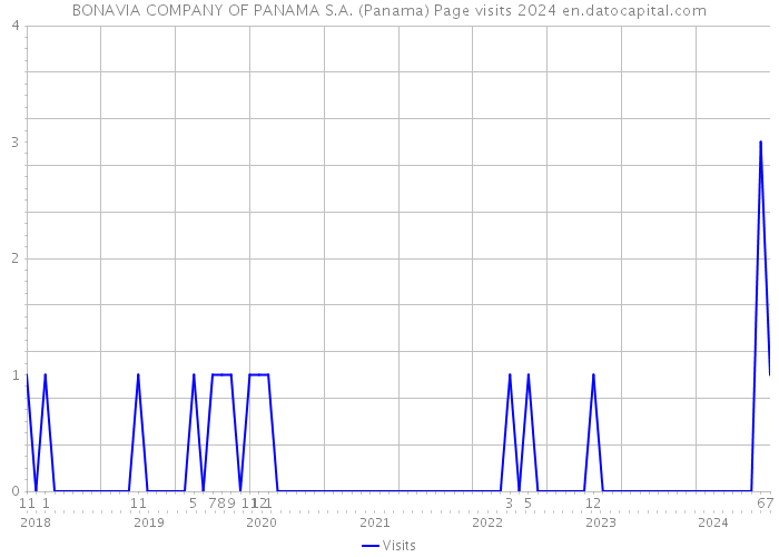 BONAVIA COMPANY OF PANAMA S.A. (Panama) Page visits 2024 
