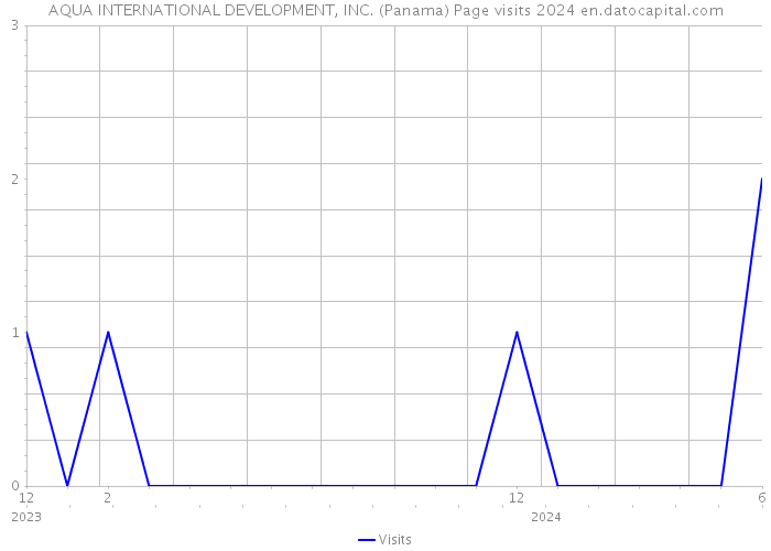 AQUA INTERNATIONAL DEVELOPMENT, INC. (Panama) Page visits 2024 