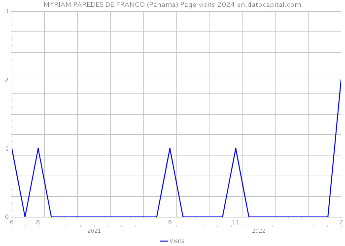 MYRIAM PAREDES DE FRANCO (Panama) Page visits 2024 