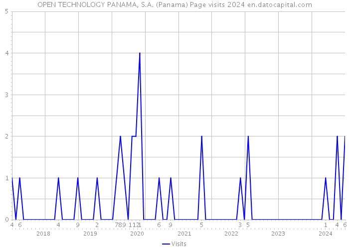 OPEN TECHNOLOGY PANAMA, S.A. (Panama) Page visits 2024 