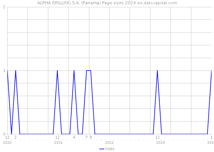 ALPHA DRILLING S.A. (Panama) Page visits 2024 