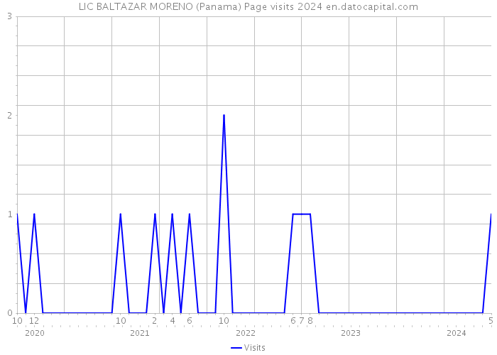 LIC BALTAZAR MORENO (Panama) Page visits 2024 