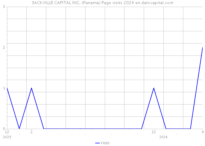 SACKVILLE CAPITAL INC. (Panama) Page visits 2024 