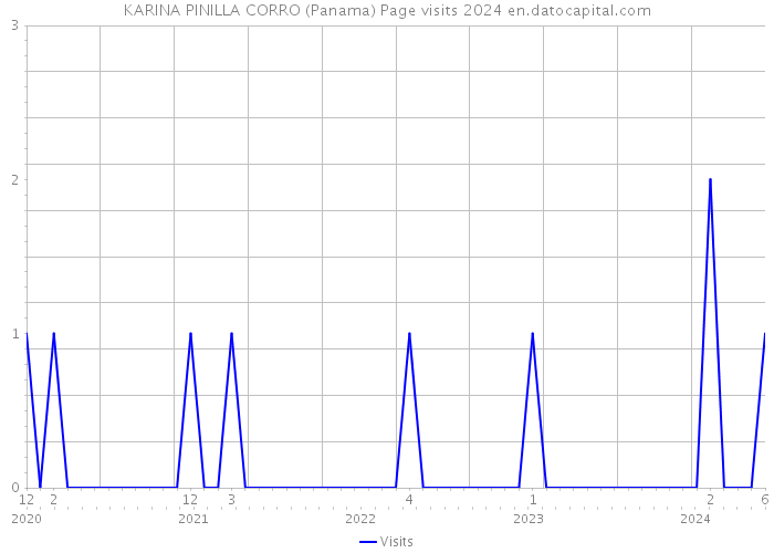 KARINA PINILLA CORRO (Panama) Page visits 2024 