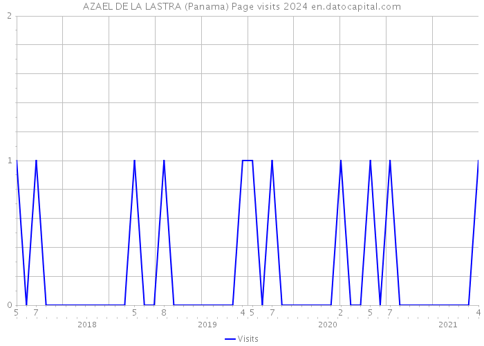 AZAEL DE LA LASTRA (Panama) Page visits 2024 