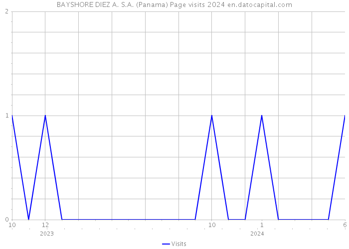 BAYSHORE DIEZ A. S.A. (Panama) Page visits 2024 