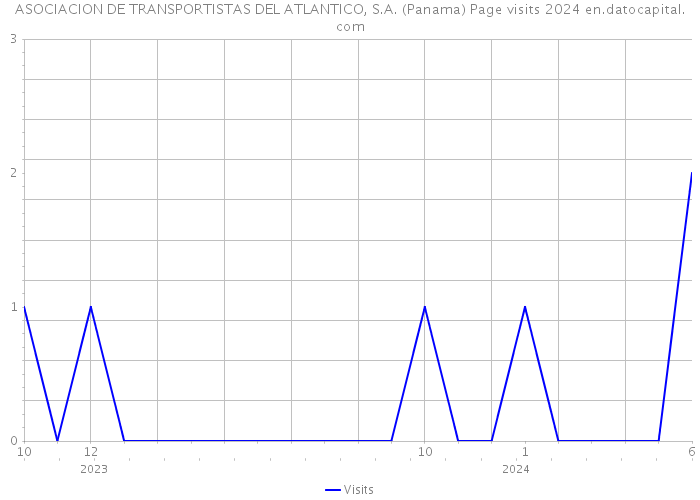 ASOCIACION DE TRANSPORTISTAS DEL ATLANTICO, S.A. (Panama) Page visits 2024 