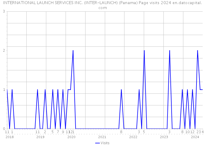 INTERNATIONAL LAUNCH SERVICES INC. (INTER-LAUNCH) (Panama) Page visits 2024 