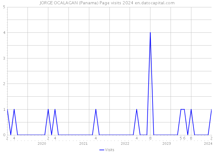 JORGE OCALAGAN (Panama) Page visits 2024 