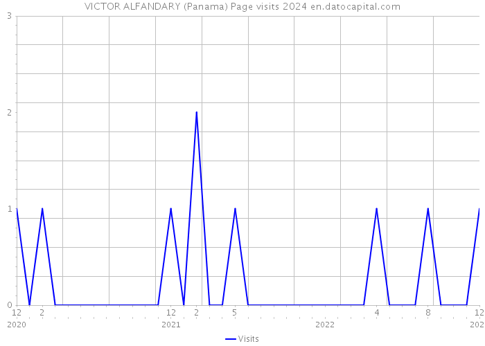 VICTOR ALFANDARY (Panama) Page visits 2024 