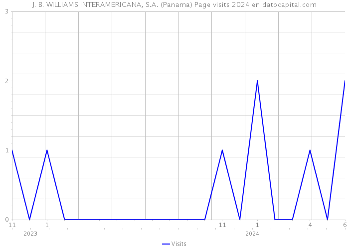 J. B. WILLIAMS INTERAMERICANA, S.A. (Panama) Page visits 2024 