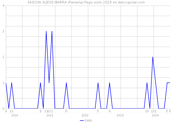 SASCHA ALEXIS IBARRA (Panama) Page visits 2024 