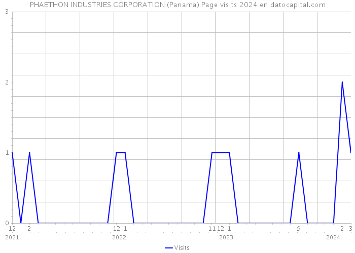 PHAETHON INDUSTRIES CORPORATION (Panama) Page visits 2024 