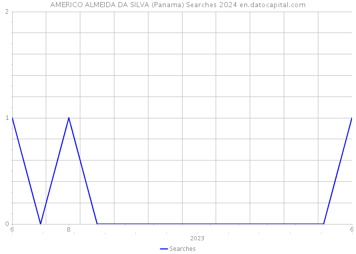 AMERICO ALMEIDA DA SILVA (Panama) Searches 2024 