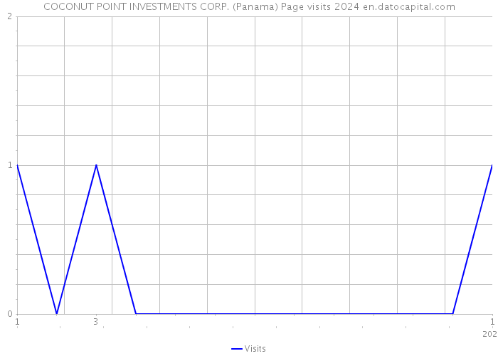 COCONUT POINT INVESTMENTS CORP. (Panama) Page visits 2024 