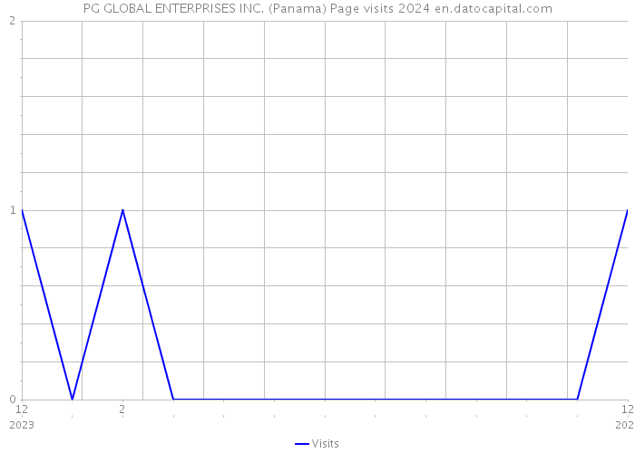 PG GLOBAL ENTERPRISES INC. (Panama) Page visits 2024 