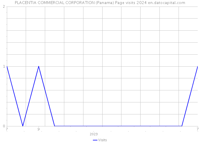 PLACENTIA COMMERCIAL CORPORATION (Panama) Page visits 2024 