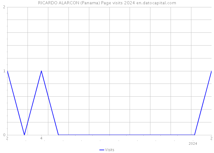 RICARDO ALARCON (Panama) Page visits 2024 