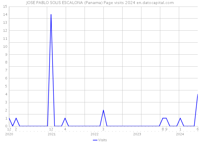 JOSE PABLO SOLIS ESCALONA (Panama) Page visits 2024 