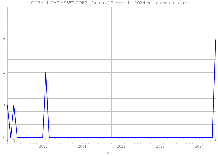 CORAL LIGHT ASSET CORP. (Panama) Page visits 2024 