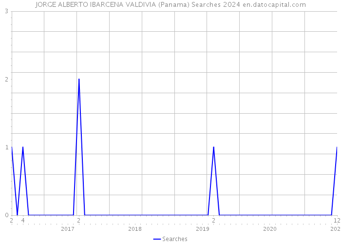 JORGE ALBERTO IBARCENA VALDIVIA (Panama) Searches 2024 