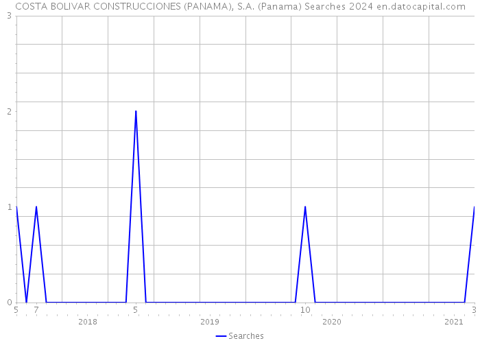 COSTA BOLIVAR CONSTRUCCIONES (PANAMA), S.A. (Panama) Searches 2024 