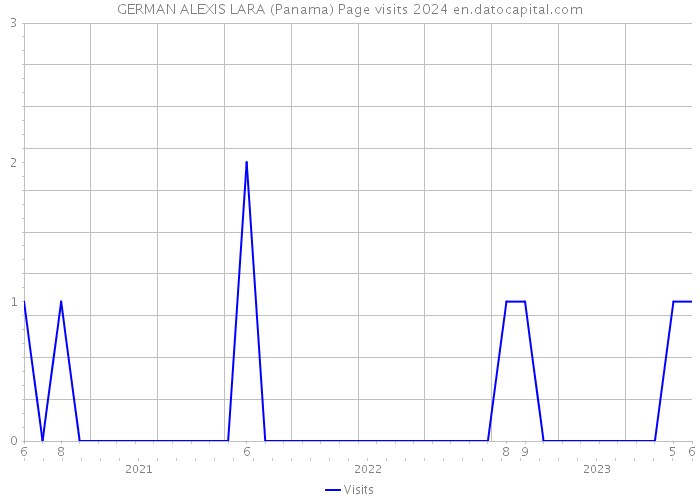 GERMAN ALEXIS LARA (Panama) Page visits 2024 