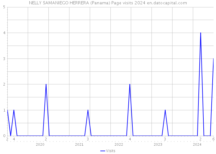 NELLY SAMANIEGO HERRERA (Panama) Page visits 2024 