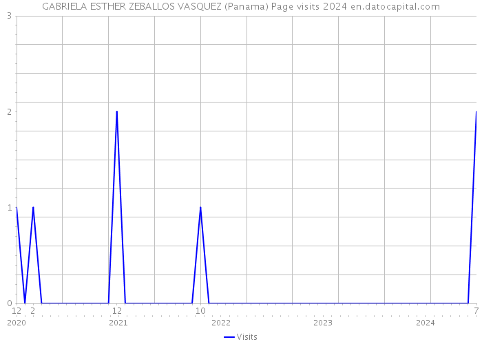 GABRIELA ESTHER ZEBALLOS VASQUEZ (Panama) Page visits 2024 
