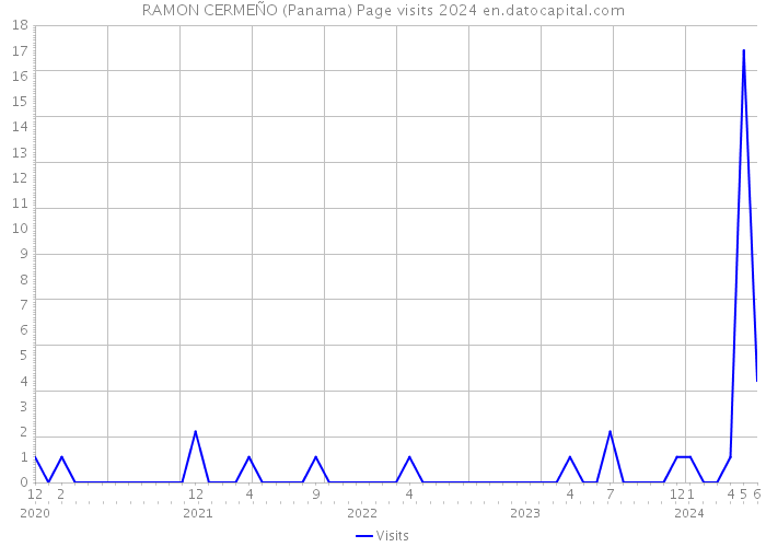 RAMON CERMEÑO (Panama) Page visits 2024 