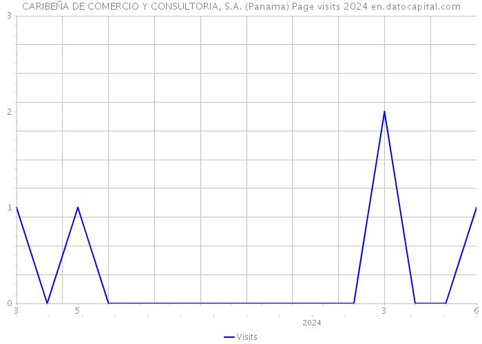 CARIBEÑA DE COMERCIO Y CONSULTORIA, S.A. (Panama) Page visits 2024 