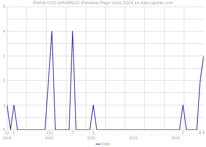 DIANA KOO JARAMILLO (Panama) Page visits 2024 