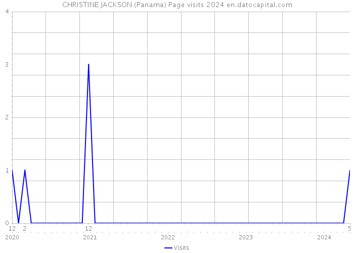 CHRISTINE JACKSON (Panama) Page visits 2024 