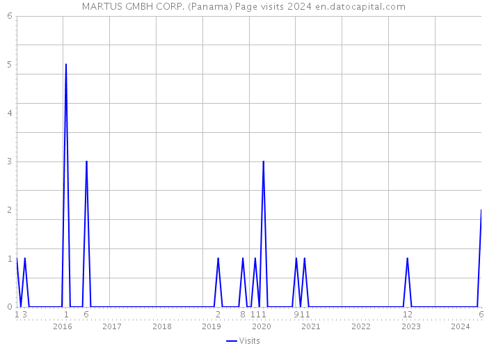 MARTUS GMBH CORP. (Panama) Page visits 2024 
